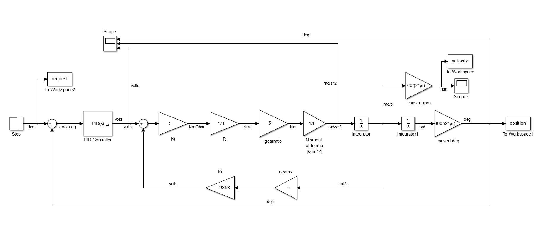 Simulink Model