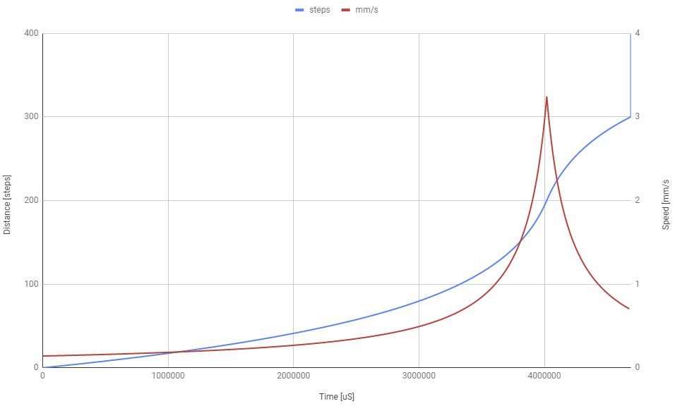 StepGraph